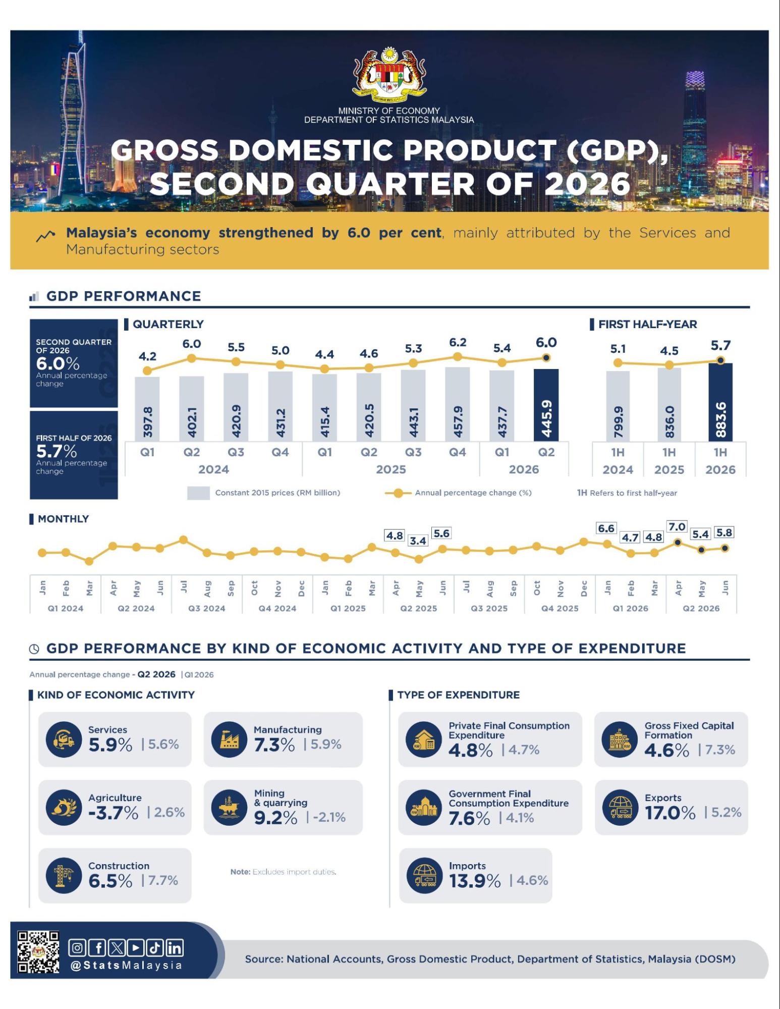 malaysia gdp infographic